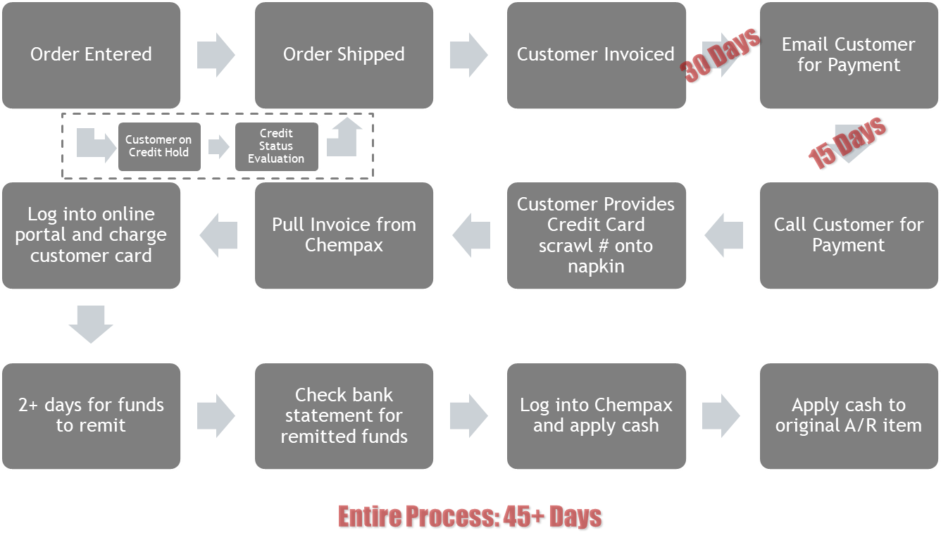 How Leveraging Integrated Credit Card Processing Can Save You Time